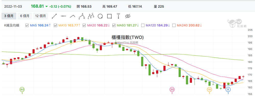 台股盤中櫃買指數