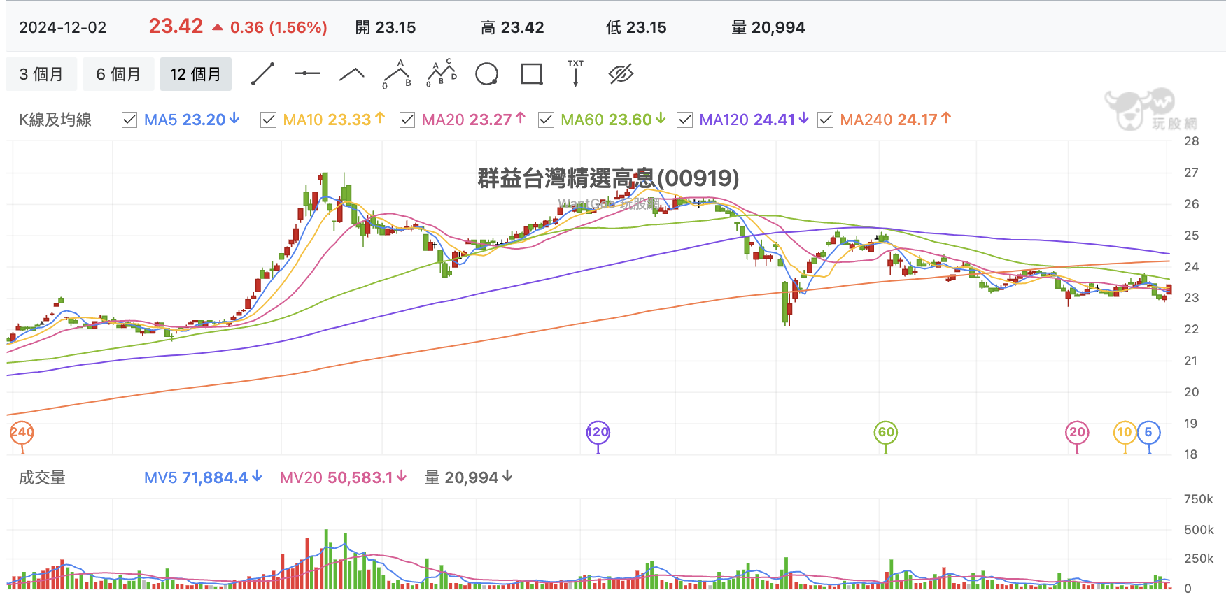 台股盤中 00919