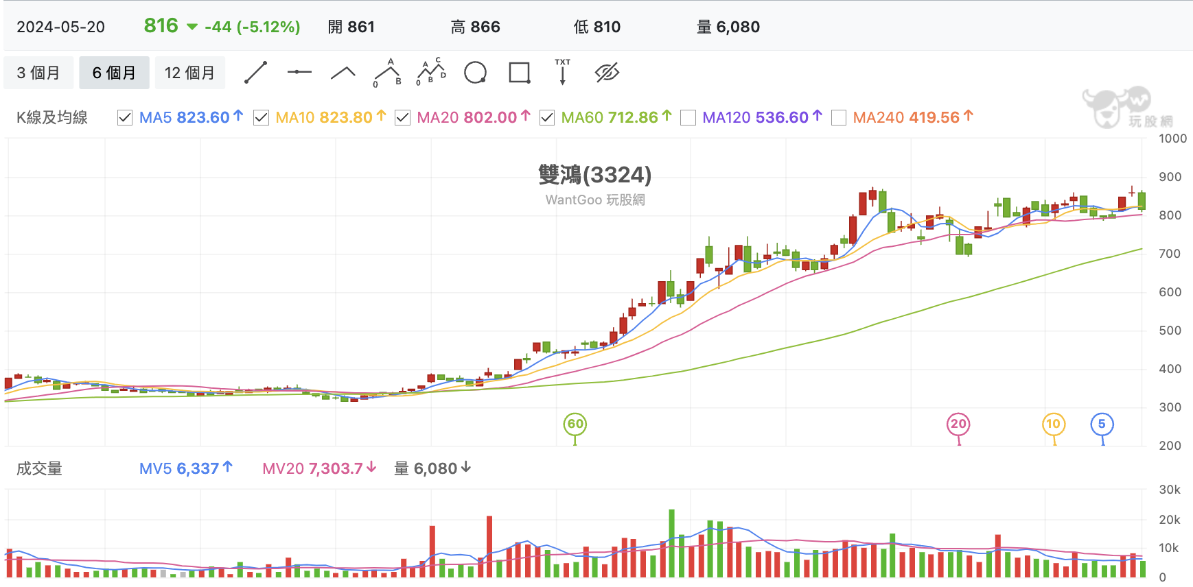 台股盤中雙鴻