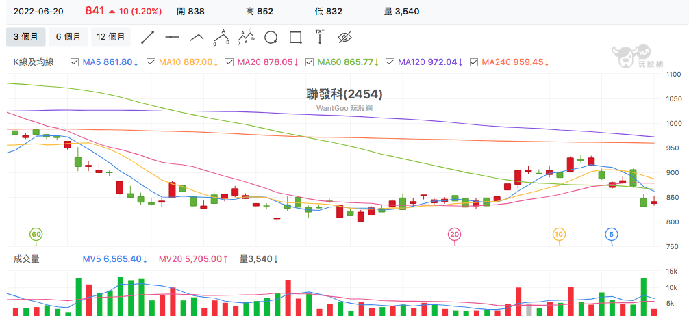 台股盤中聯發科