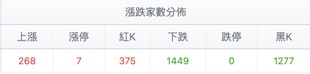 台股盤中漲跌家數變化