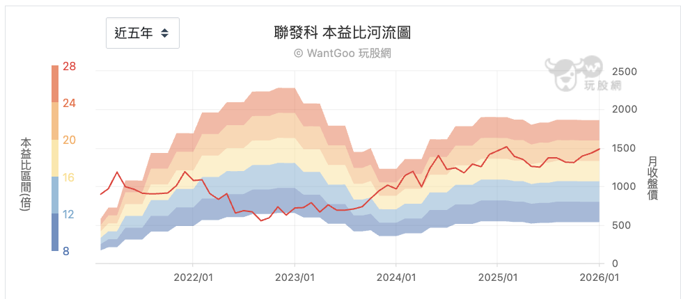 聯發科本益比河流圖