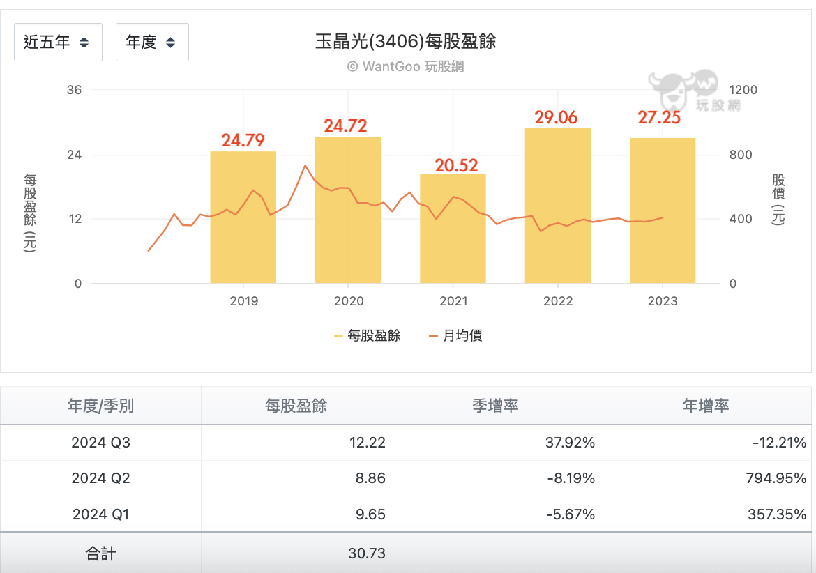 玉晶光近五年EPS