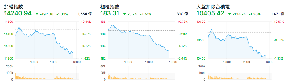 台股盤中指數比較