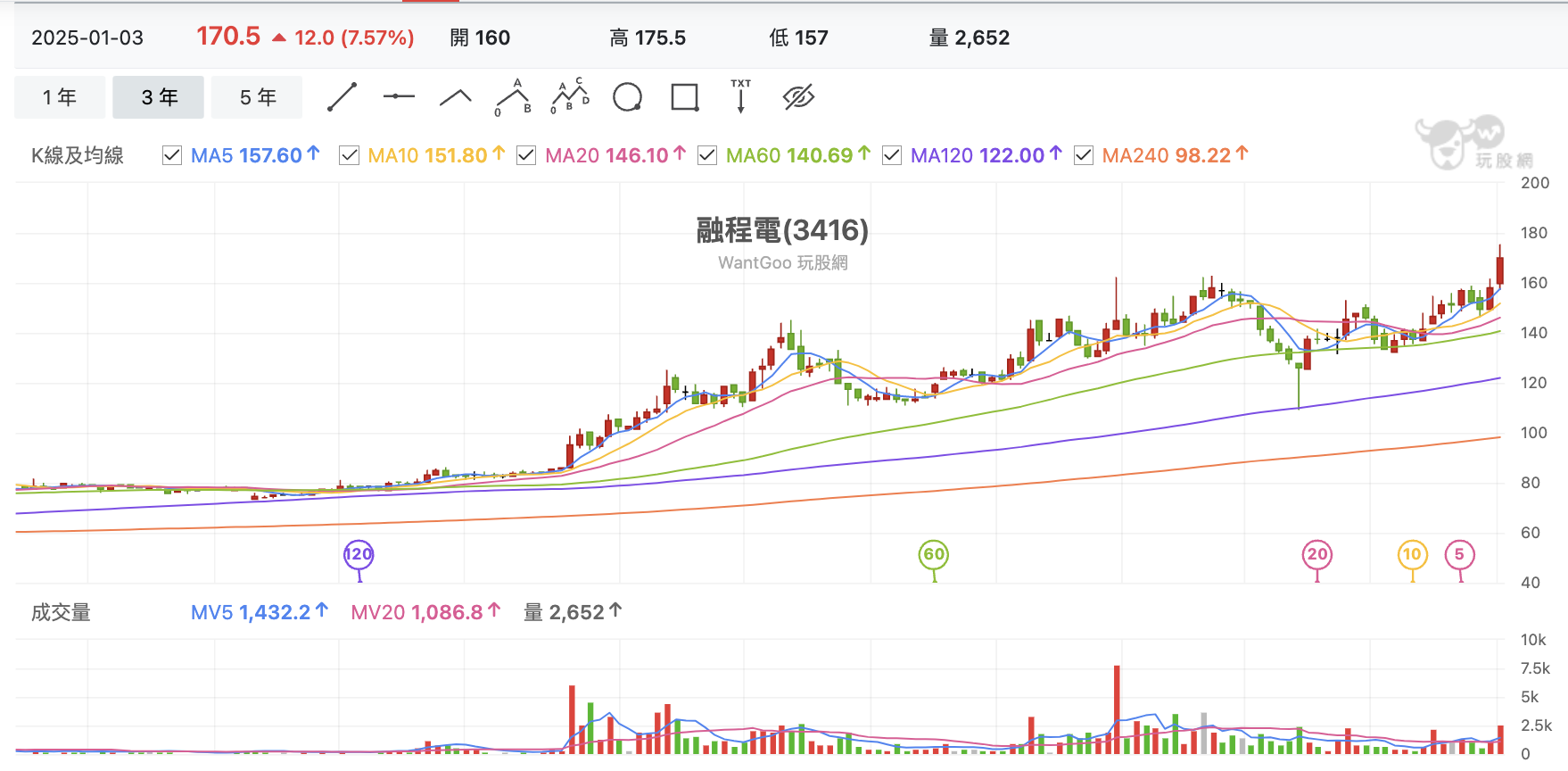 融程電週K