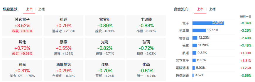 台股盤中類股表現