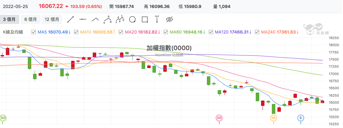 台股盤中加權指數