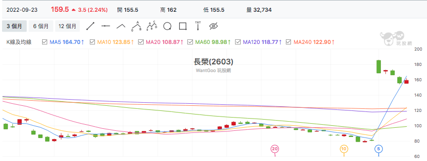 台股盤中長榮