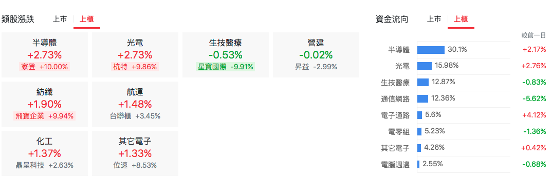 台股盤中上櫃類股