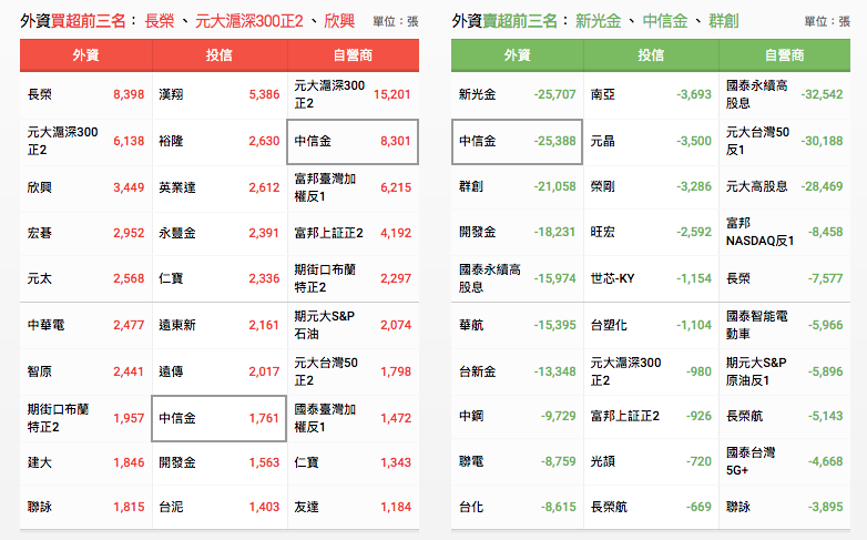 三大法人買賣超資訊