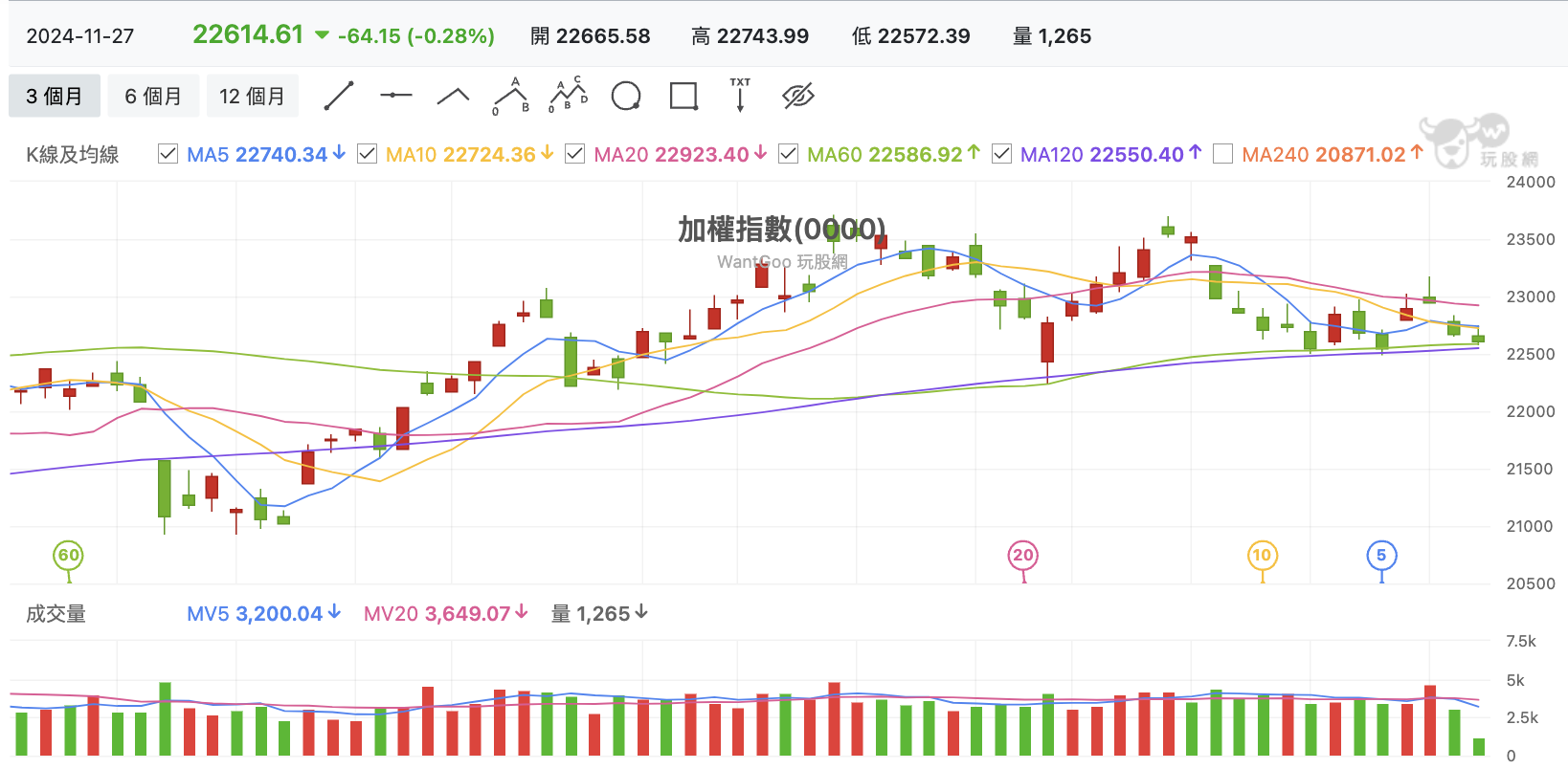11/27 台股盤中：長榮緯穎分別帶頭領跌，竟然都是美國總統的鍋？ - 玩股特派員| 投資網誌| 玩股網