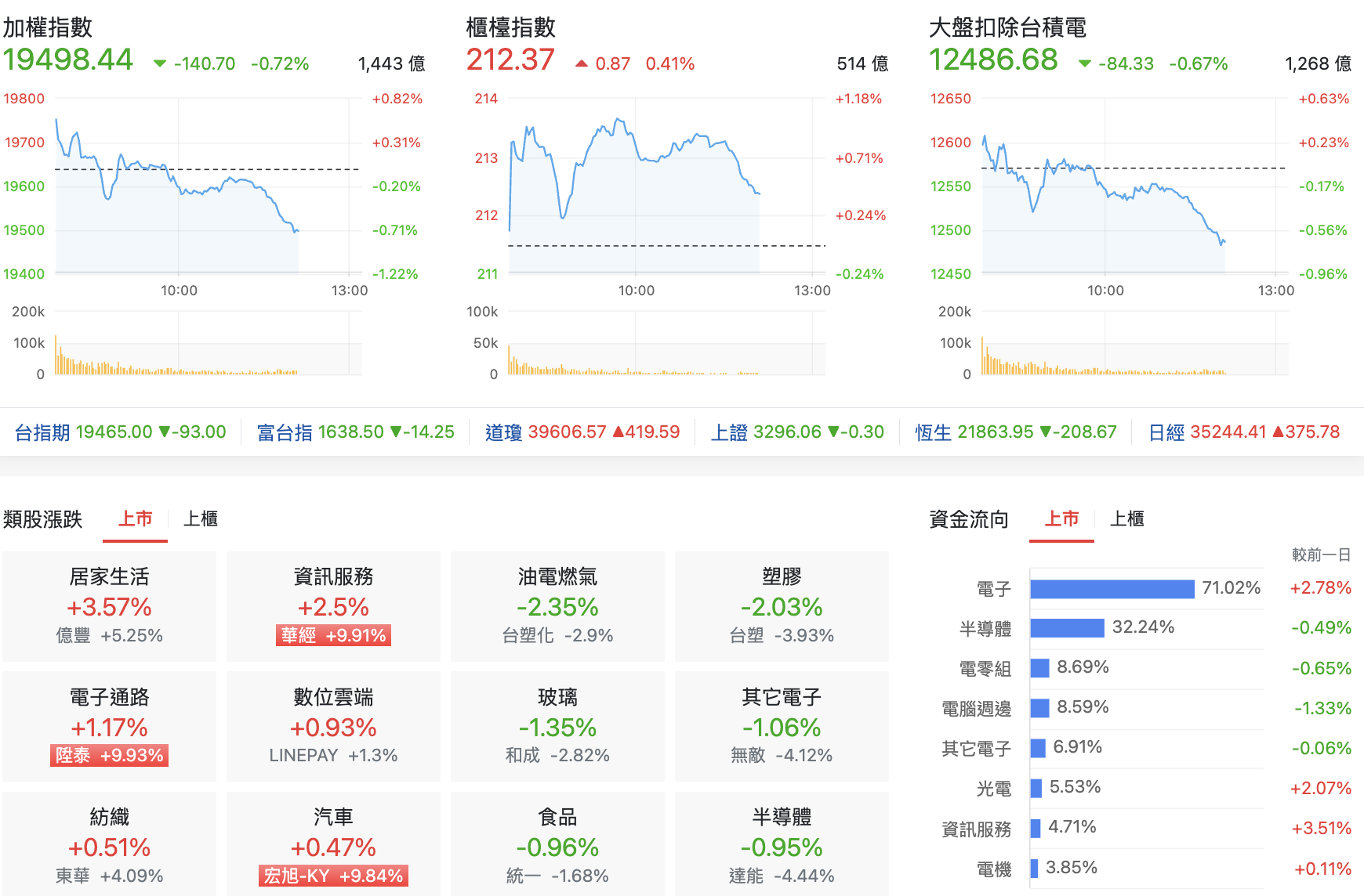 台股盤中指數比較與類股表現