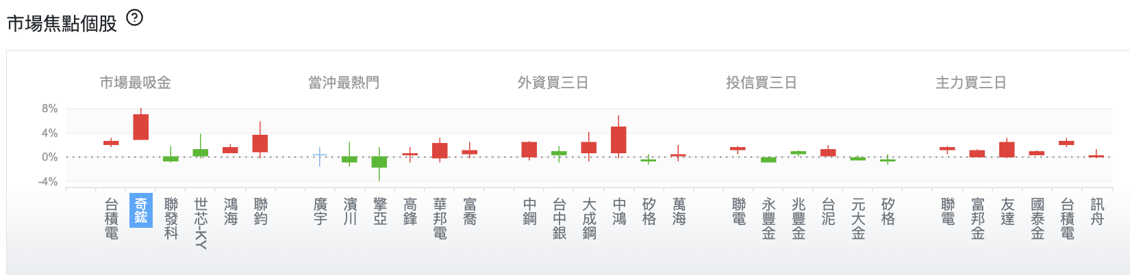 台股盤中市場焦點個股