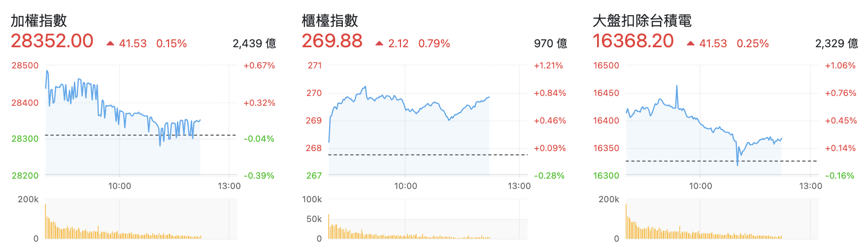 盤中指數比較