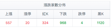漲跌家數分佈