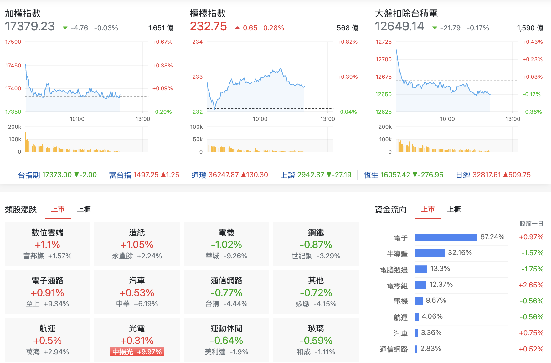 台股盤中指數比較