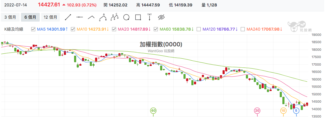 台股盤中加權指數