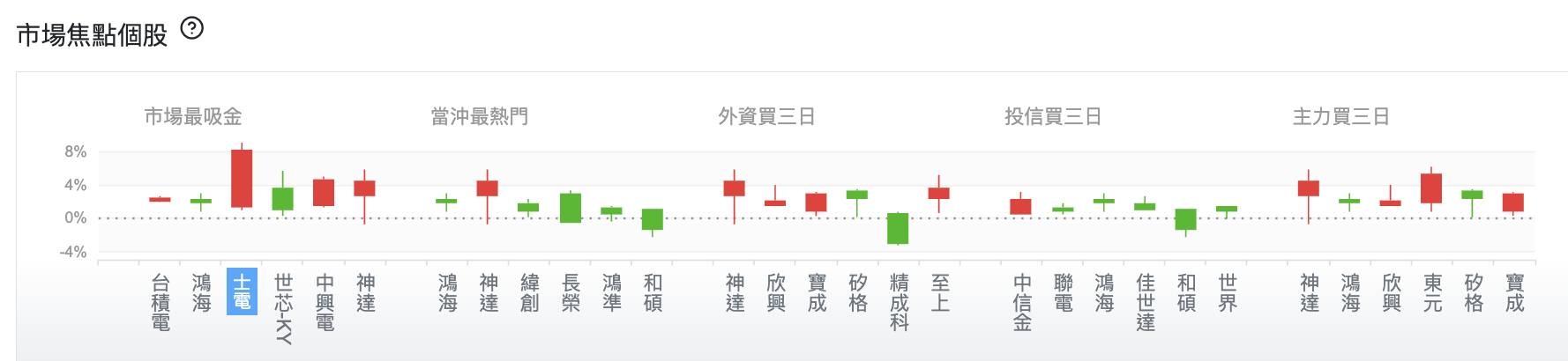台股盤中市場焦點個股