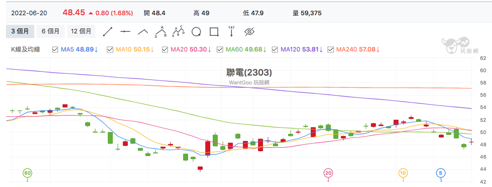 台股盤中聯電