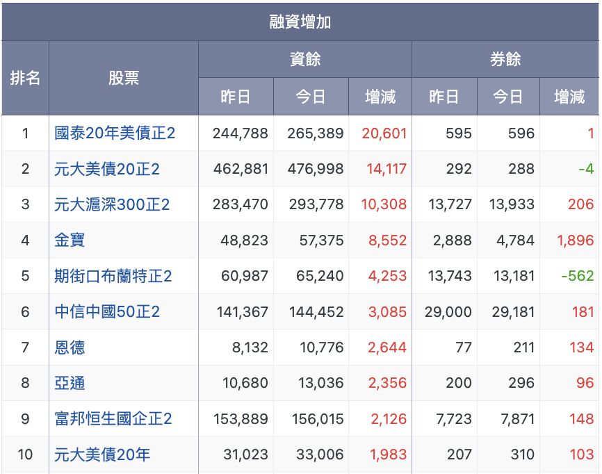 個股融資排行