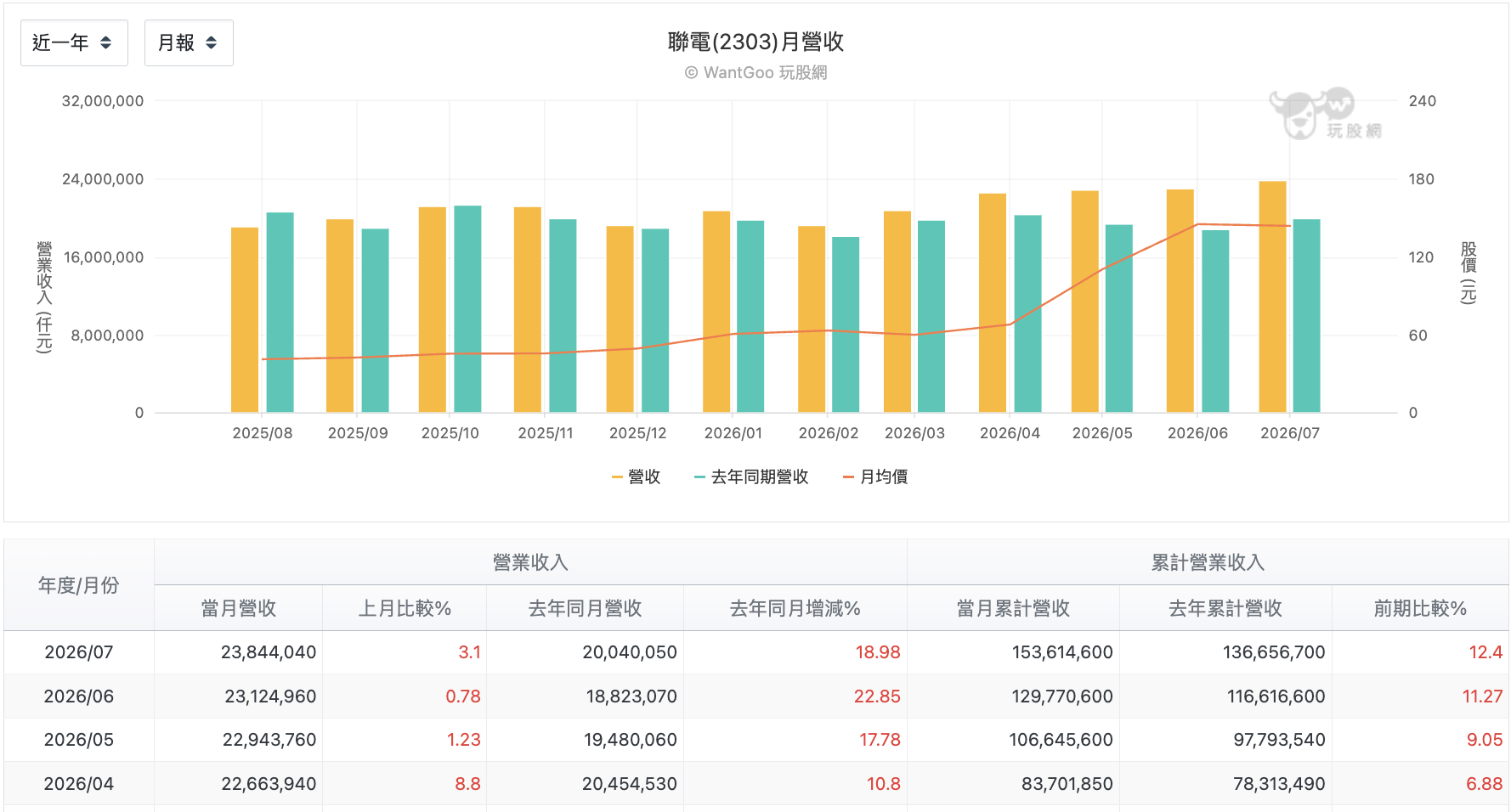 聯電月營收趨勢變化