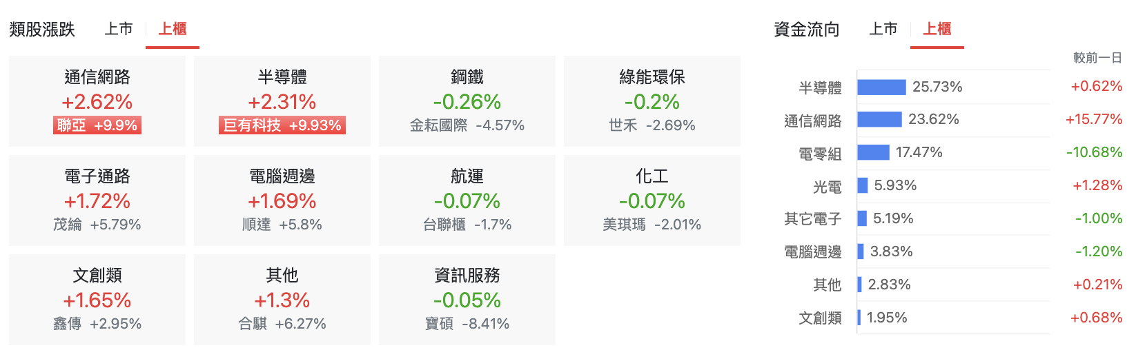 台股盤中上櫃類股表現