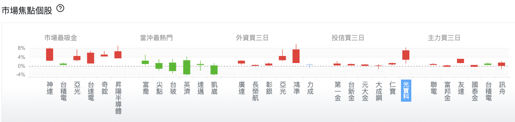 台股盤中市場焦點個股