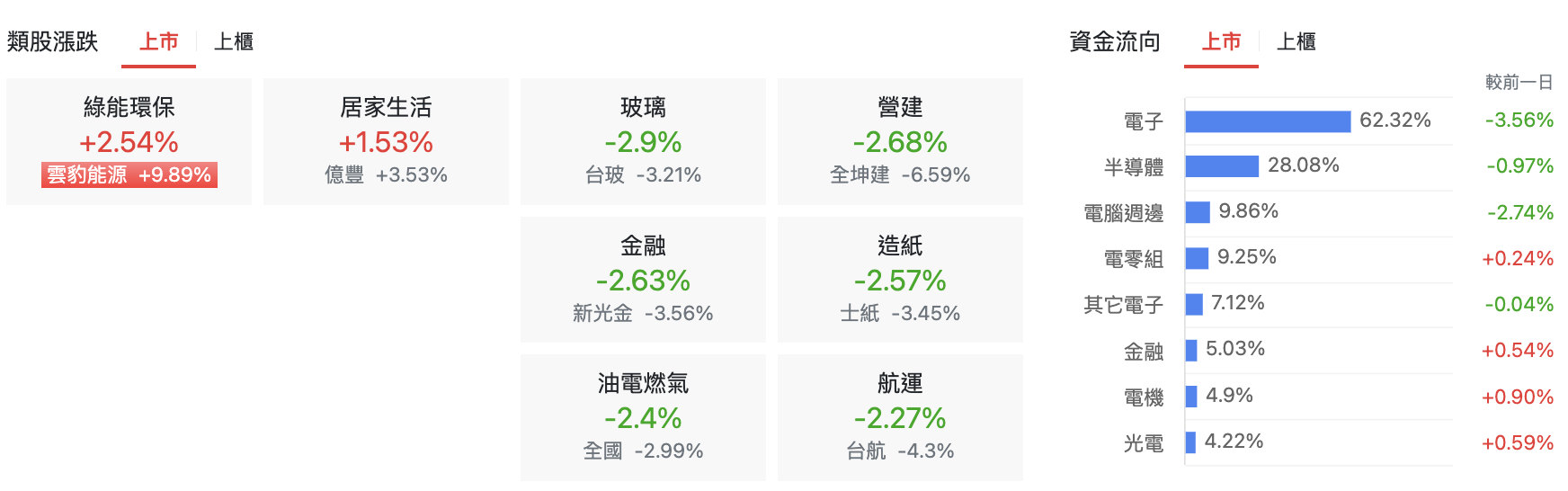 台股盤中上市類股漲跌