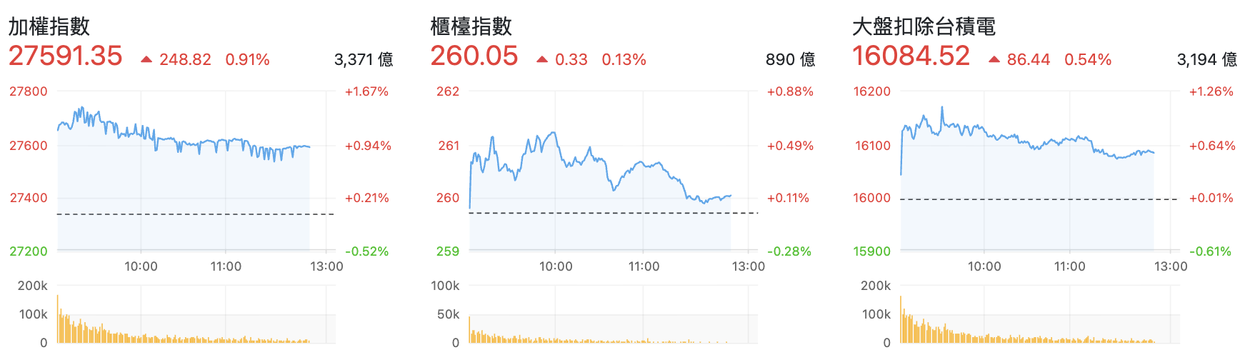 台股盤中指數比較