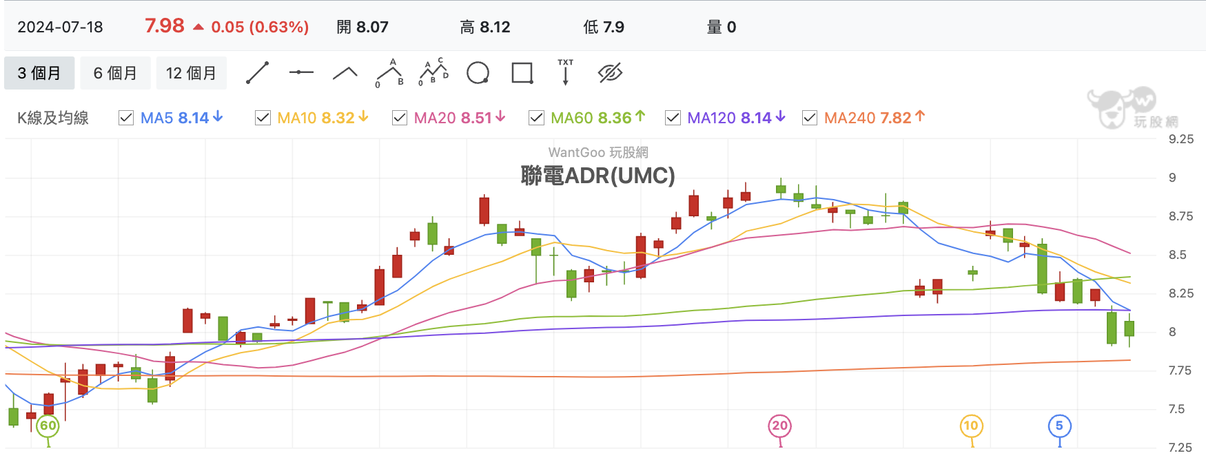 聯電ADR