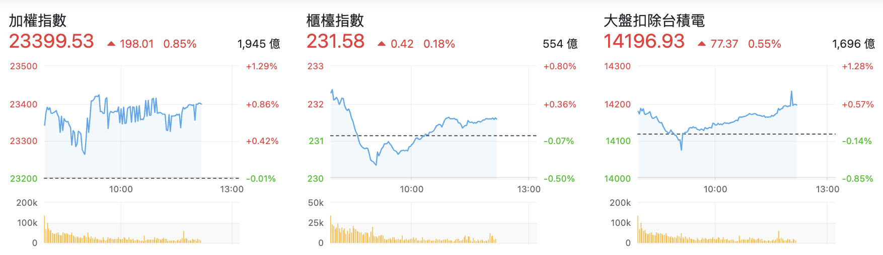 台股盤中指數比較