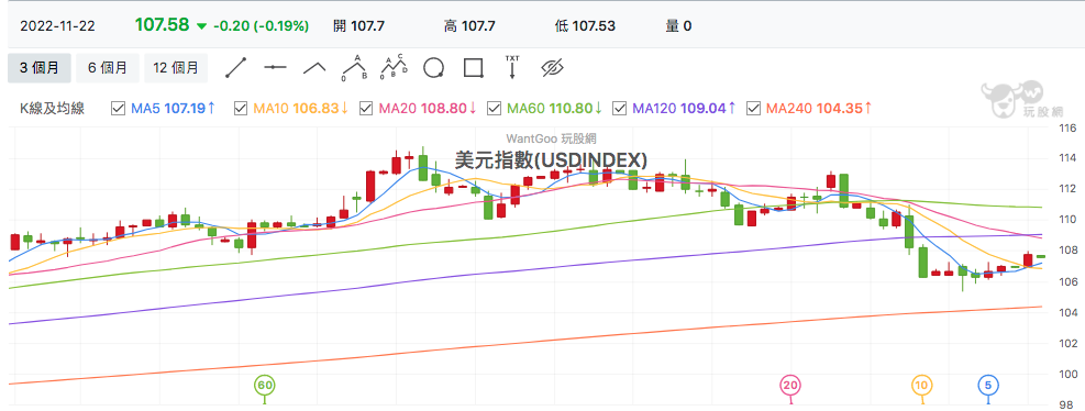 美元指數