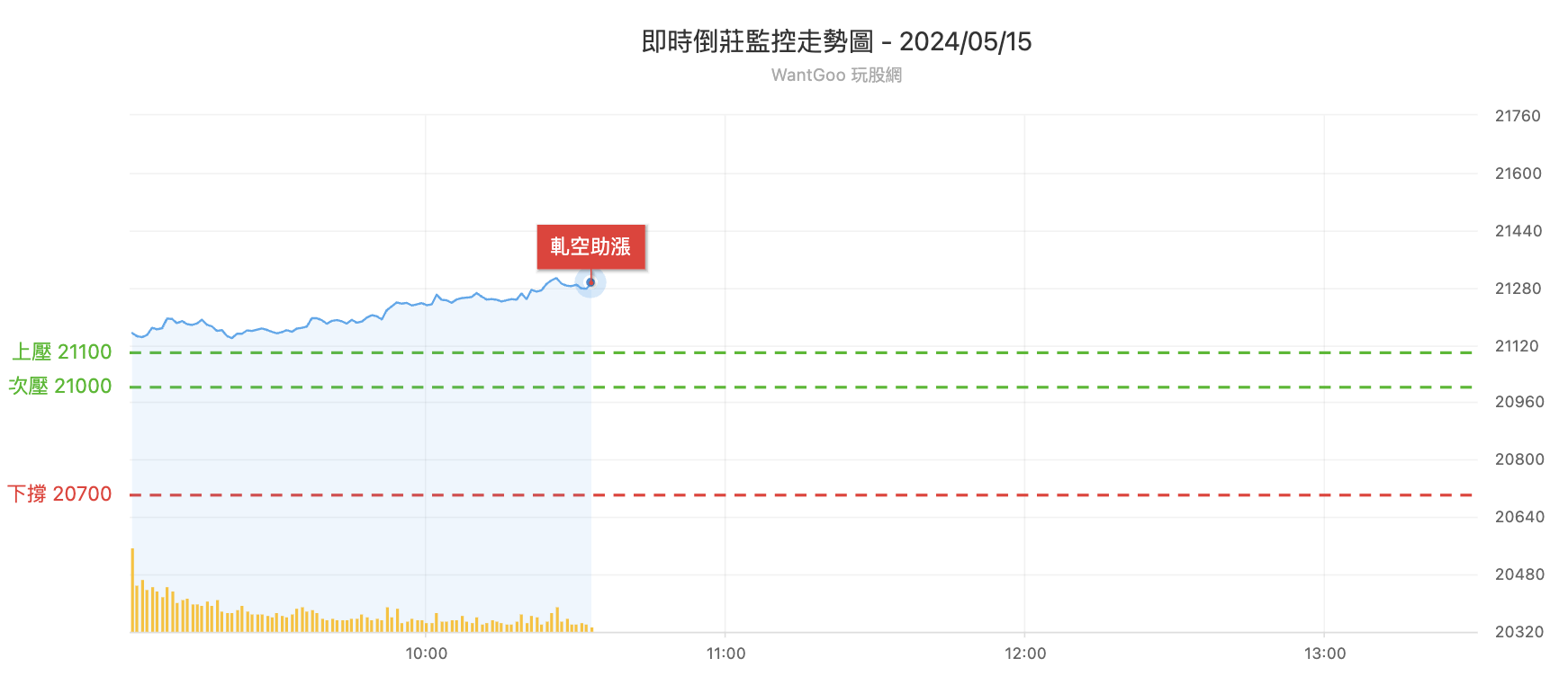 台股盤中倒莊監控表