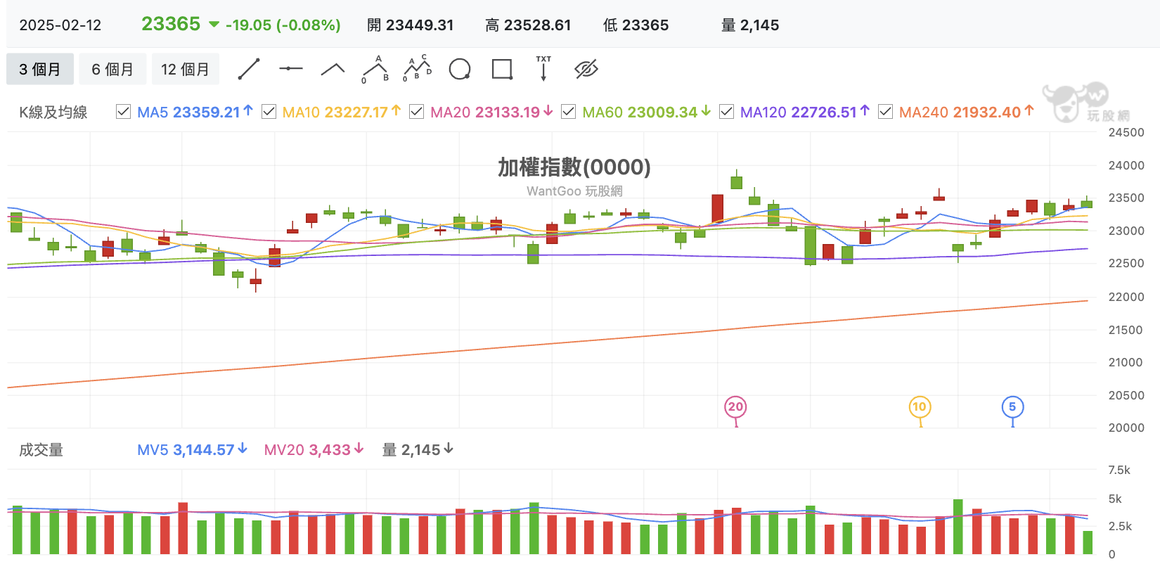 台股盤中加權指數