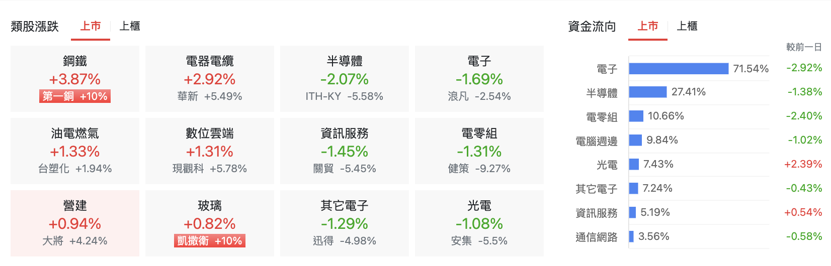 台股盤中上市類股比較