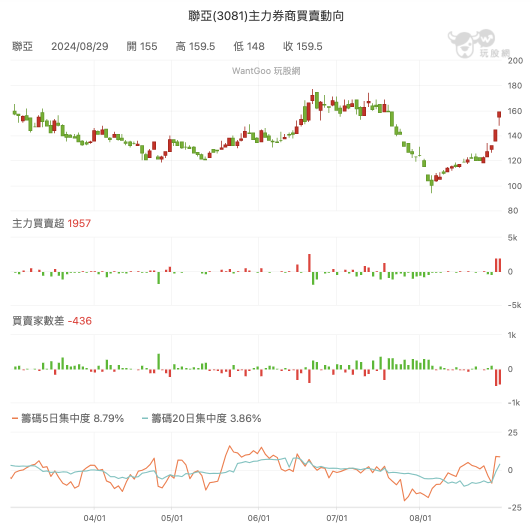 聯亞大戶籌碼