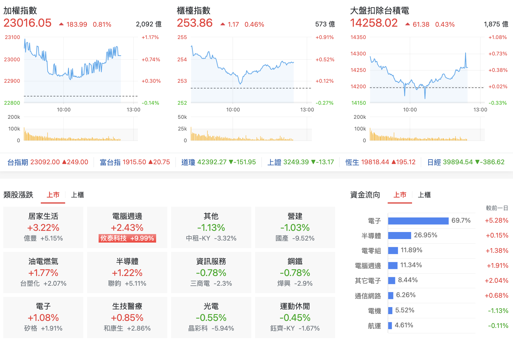 台股盤中指數比較與類股表現