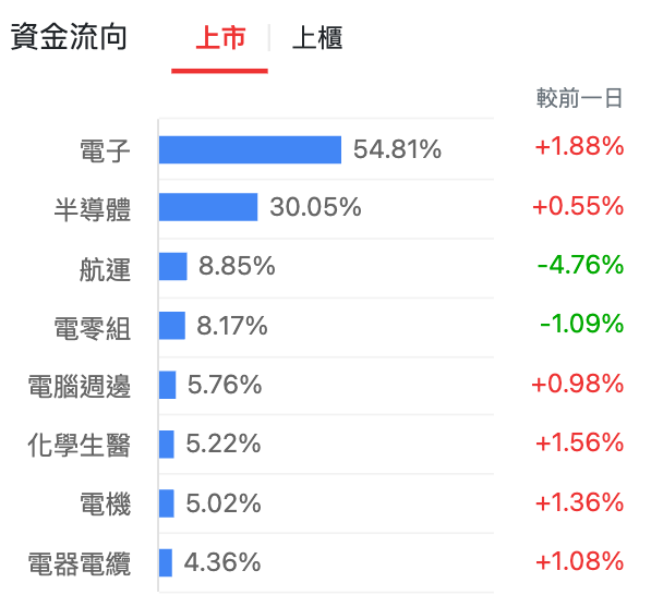 上市資金流向