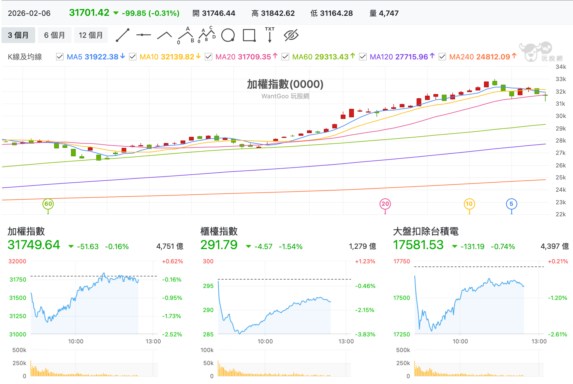 台股盤中加權指數