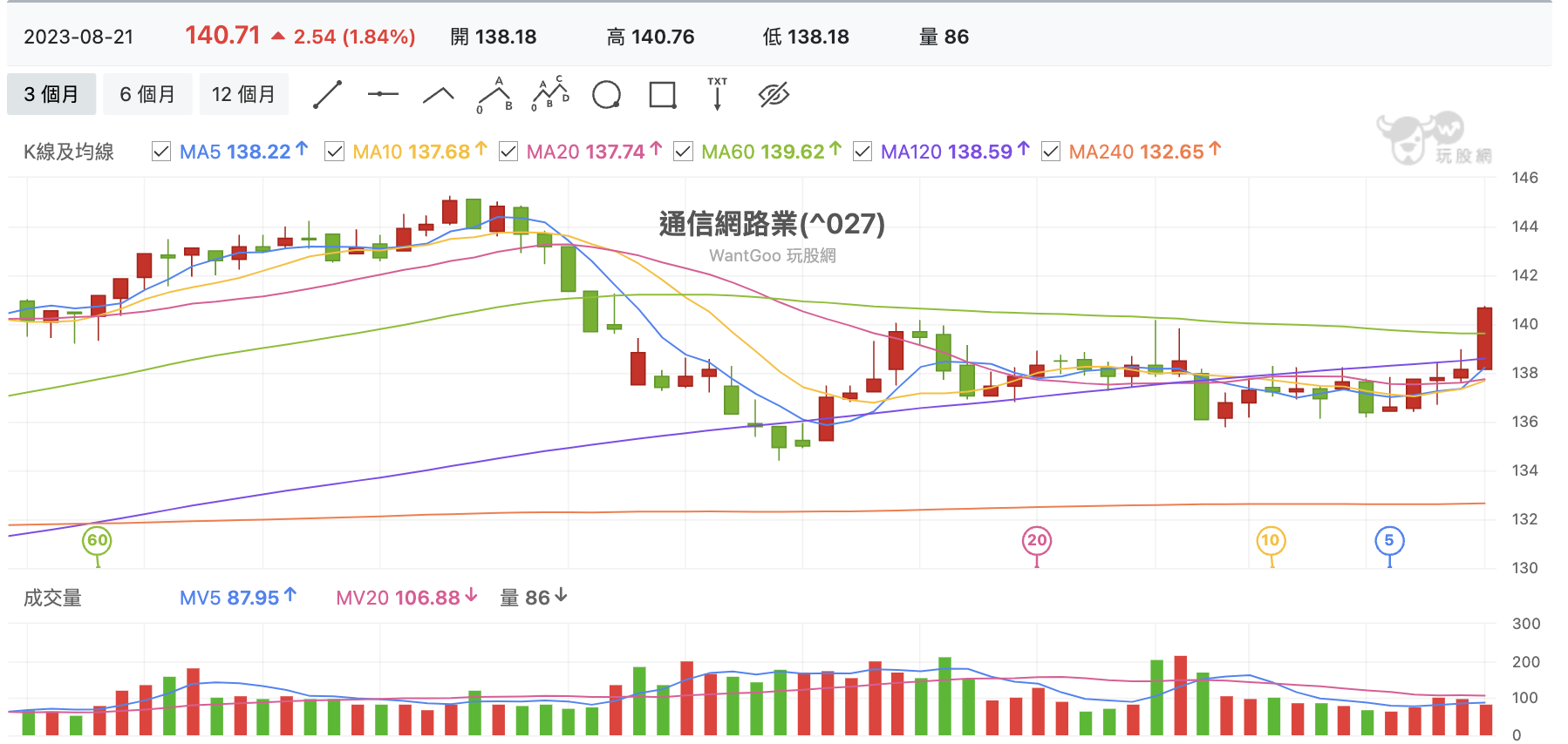 台股盤中通信網路