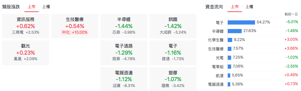 台股盤中上市類股表現