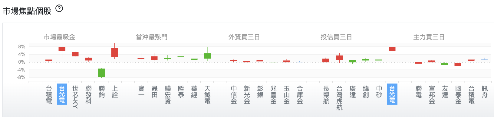 台股盤中市場焦點個股