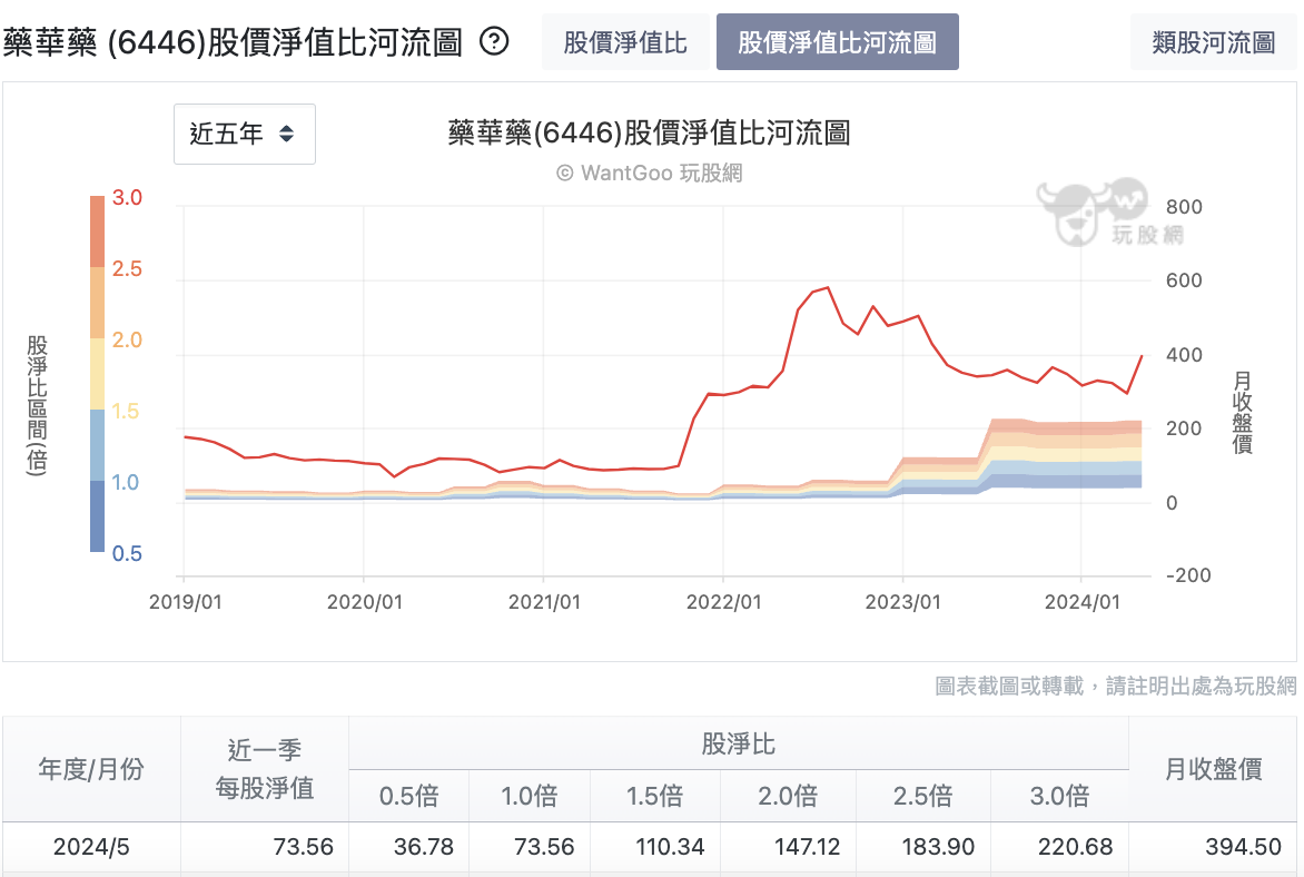 藥華藥股淨比河流圖