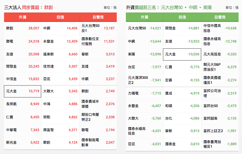 三大法人買賣超