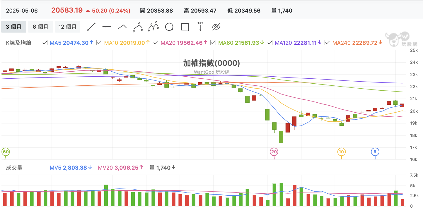 台股盤中加權指數