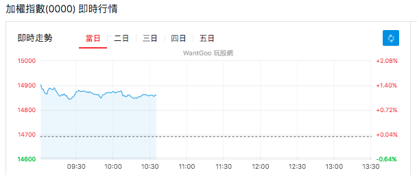 加權指數即時行情