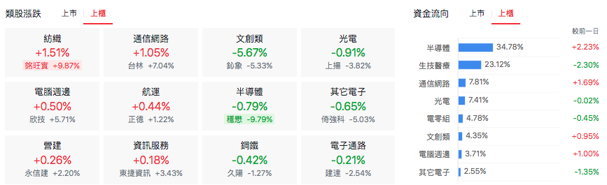台股盤中上櫃類股表現