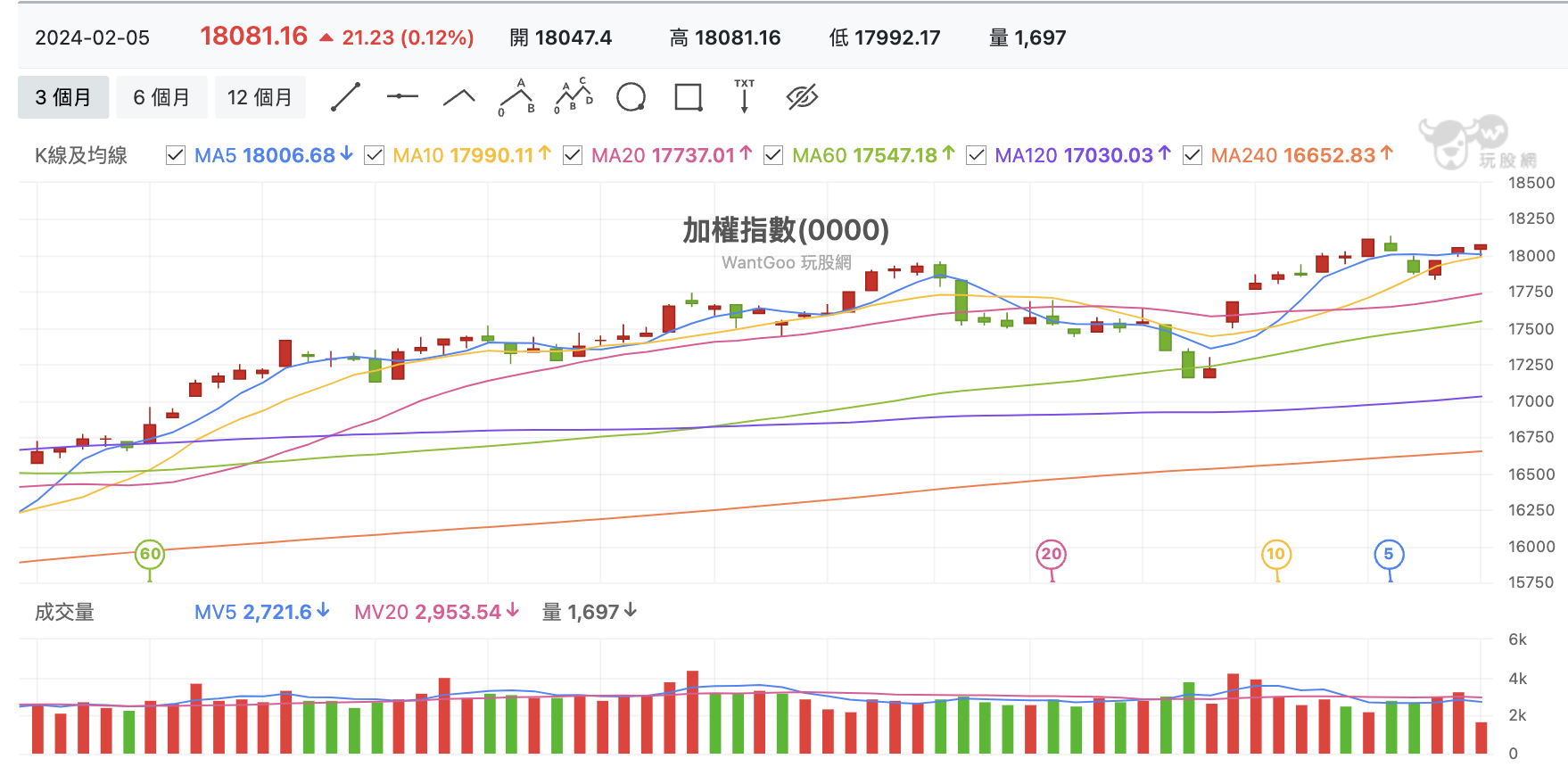 台股盤中加權指數