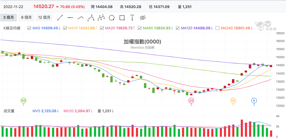 台股盤中加權指數