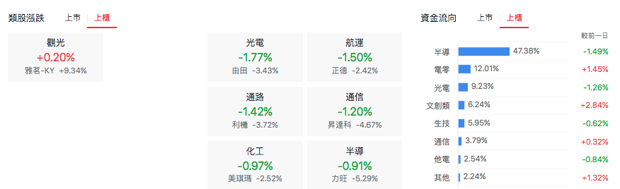 台股盤中上櫃類股